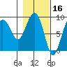 north, Middleton Island tide chart for Monday, February 16, 2026