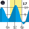 north, Middleton Island tide chart for Tuesday, February 17, 2026