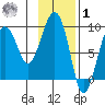 north, Middleton Island tide chart for Sunday, February 1, 2026