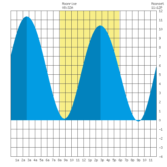 north, Middleton Island tide chart for Friday, February 20, 2026