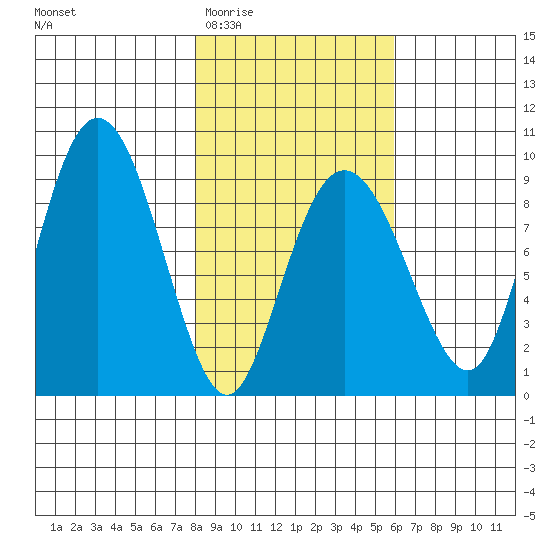north, Middleton Island tide chart for Saturday, February 21, 2026