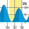 north, Middleton Island tide chart for Saturday, February 21, 2026