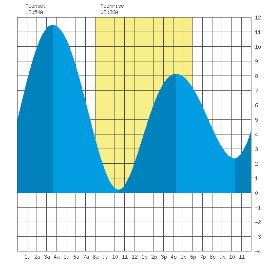 north, Middleton Island tide chart for Sunday, February 22, 2026