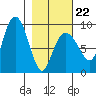 north, Middleton Island tide chart for Sunday, February 22, 2026