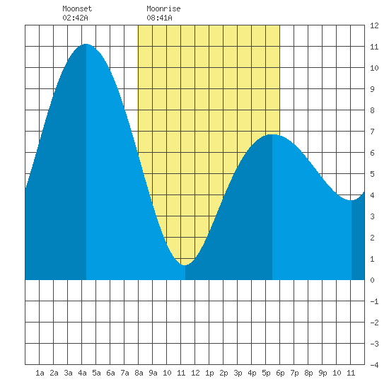 north, Middleton Island tide chart for Monday, February 23, 2026