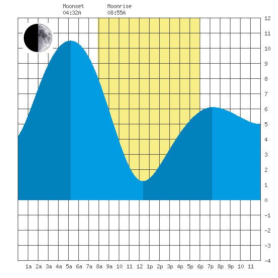 north, Middleton Island tide chart for Tuesday, February 24, 2026