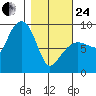 north, Middleton Island tide chart for Tuesday, February 24, 2026