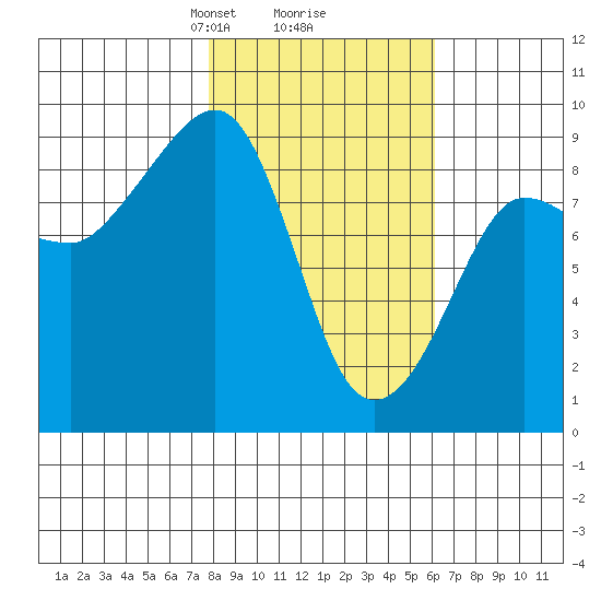 north, Middleton Island tide chart for Thursday, February 26, 2026