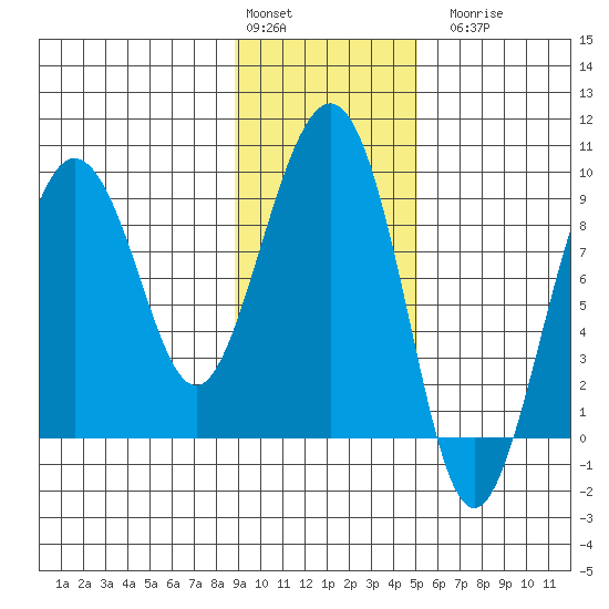 north, Middleton Island tide chart for Monday, February 2, 2026