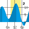 north, Middleton Island tide chart for Monday, February 2, 2026