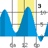 north, Middleton Island tide chart for Tuesday, February 3, 2026