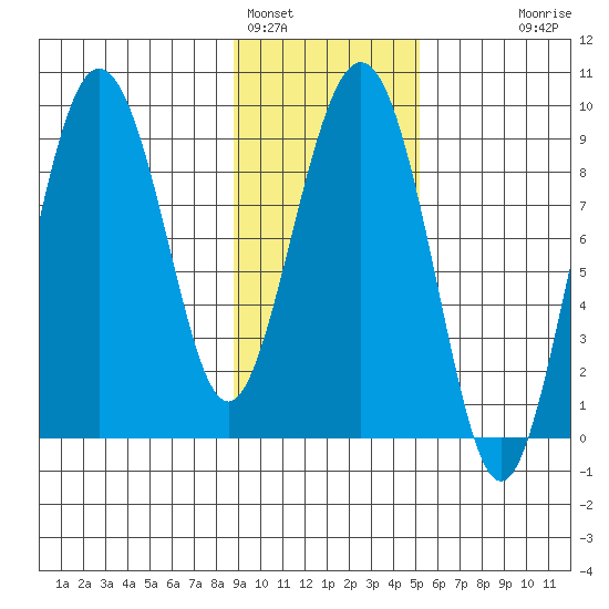 north, Middleton Island tide chart for Wednesday, February 4, 2026