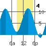 north, Middleton Island tide chart for Wednesday, February 4, 2026