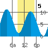 north, Middleton Island tide chart for Thursday, February 5, 2026
