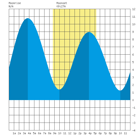 north, Middleton Island tide chart for Friday, February 6, 2026