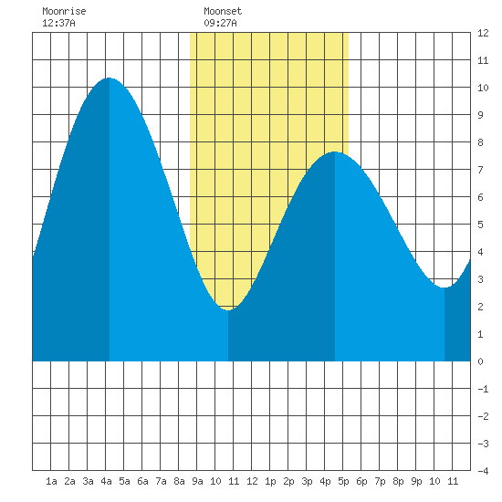 north, Middleton Island tide chart for Saturday, February 7, 2026