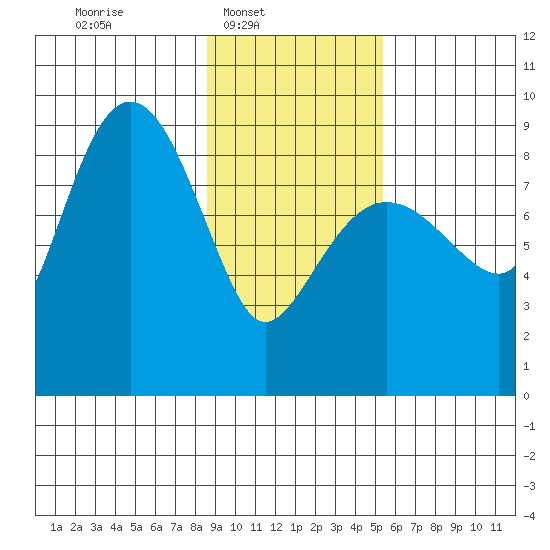north, Middleton Island tide chart for Sunday, February 8, 2026