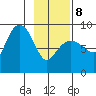 north, Middleton Island tide chart for Sunday, February 8, 2026
