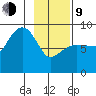 north, Middleton Island tide chart for Monday, February 9, 2026