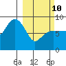 north, Middleton Island tide chart for Tuesday, March 10, 2026
