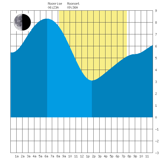 north, Middleton Island tide chart for Wednesday, March 11, 2026