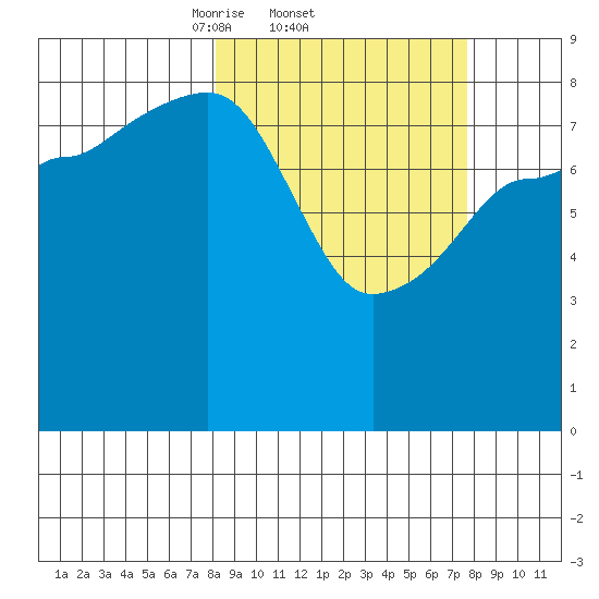 north, Middleton Island tide chart for Thursday, March 12, 2026