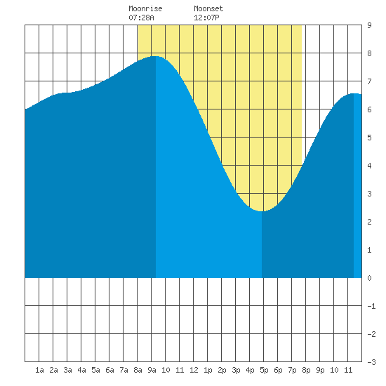 north, Middleton Island tide chart for Friday, March 13, 2026