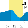 north, Middleton Island tide chart for Friday, March 13, 2026
