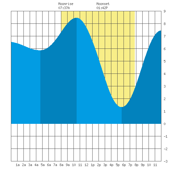 north, Middleton Island tide chart for Saturday, March 14, 2026