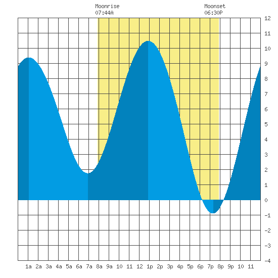 north, Middleton Island tide chart for Tuesday, March 17, 2026