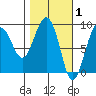 north, Middleton Island tide chart for Sunday, March 1, 2026