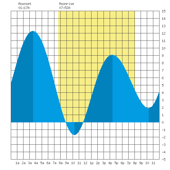 north, Middleton Island tide chart for Sunday, March 22, 2026
