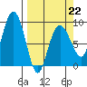 north, Middleton Island tide chart for Sunday, March 22, 2026