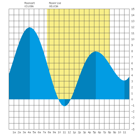 north, Middleton Island tide chart for Monday, March 23, 2026