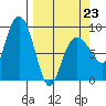 north, Middleton Island tide chart for Monday, March 23, 2026
