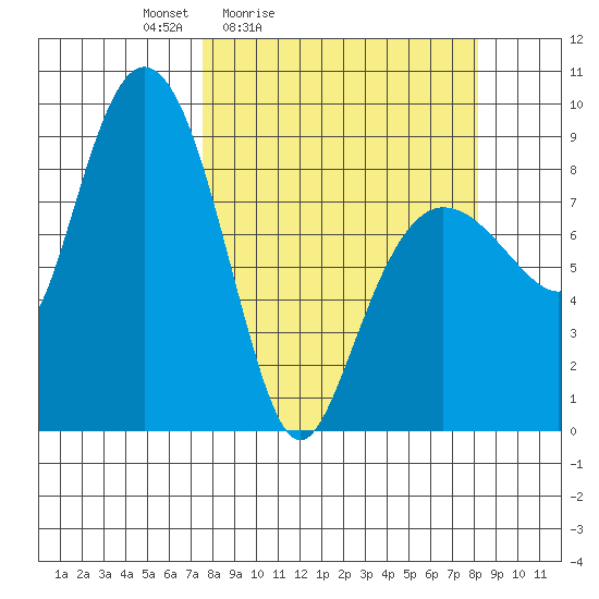 north, Middleton Island tide chart for Tuesday, March 24, 2026