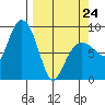 north, Middleton Island tide chart for Tuesday, March 24, 2026