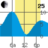 north, Middleton Island tide chart for Wednesday, March 25, 2026