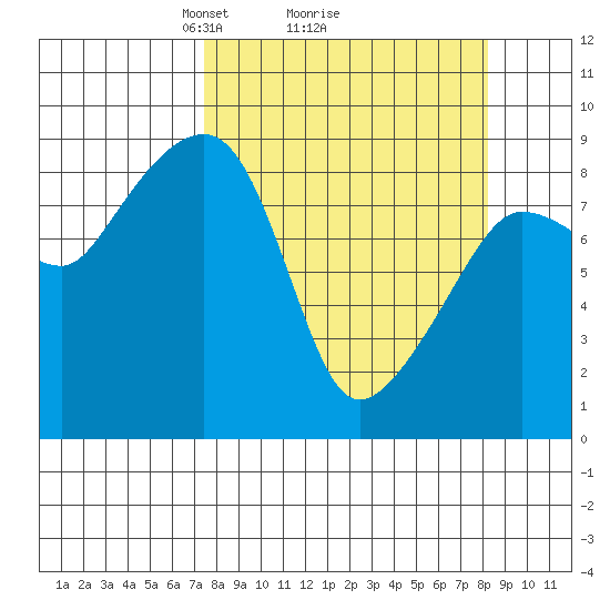 north, Middleton Island tide chart for Thursday, March 26, 2026