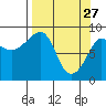 north, Middleton Island tide chart for Friday, March 27, 2026