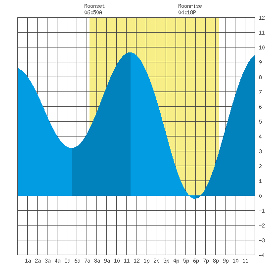 north, Middleton Island tide chart for Sunday, March 29, 2026
