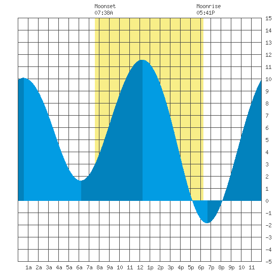 north, Middleton Island tide chart for Monday, March 2, 2026