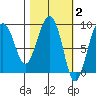 north, Middleton Island tide chart for Monday, March 2, 2026