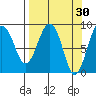 north, Middleton Island tide chart for Monday, March 30, 2026