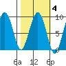 north, Middleton Island tide chart for Wednesday, March 4, 2026