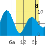 north, Middleton Island tide chart for Sunday, March 8, 2026