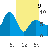 north, Middleton Island tide chart for Monday, March 9, 2026
