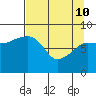 north, Middleton Island tide chart for Friday, April 10, 2026