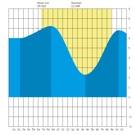 north, Middleton Island tide chart for Saturday, April 11, 2026