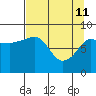 north, Middleton Island tide chart for Saturday, April 11, 2026